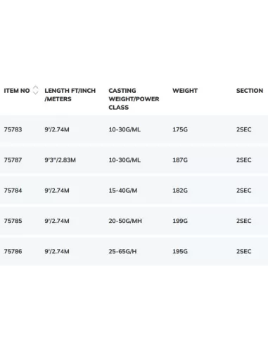 Savage Gear SG4 Distance Game Rods Canne da Pesca Spinning