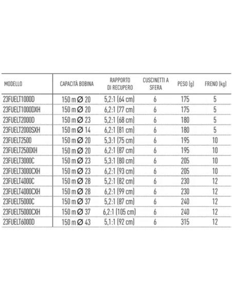 Daiwa Mulinello Fuego LT Mulinelli da Pesca Daiwa