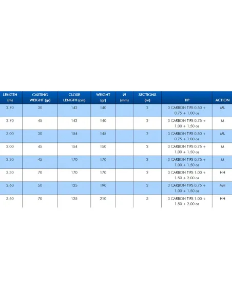 Colmic Avenger Feeder Canna da Pesca Feeder Rod due sezioni + tre carbon tip Canne Feeder Ledgering Colmic