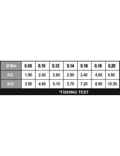 Kolpo KFJ Japan 50 m – Fluorocarbon Giapponese 100% Puro per Finali e Lenze Fluorocarbon Kolpo 2
